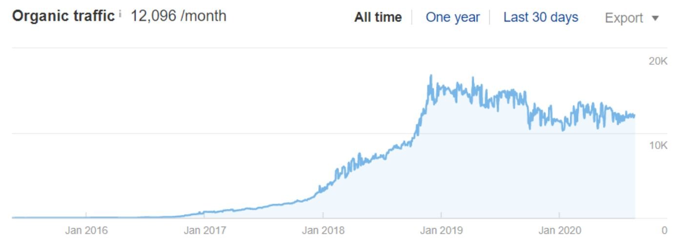 Organic site traffic growth of Client #1