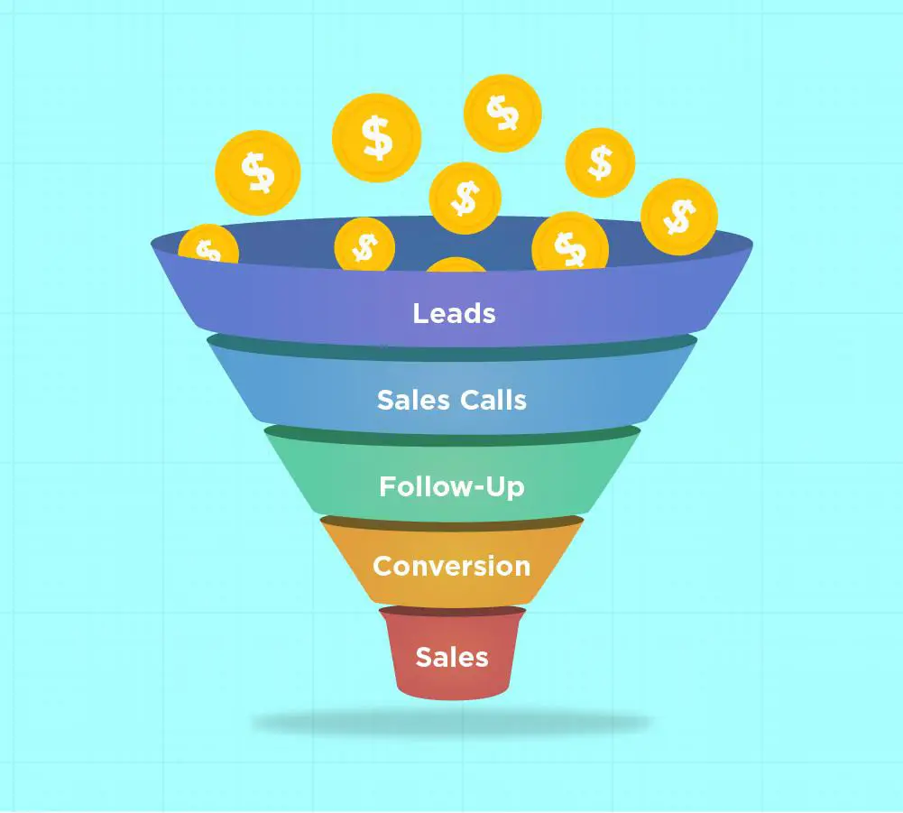An infographic explaining the stages of a sales funnel.