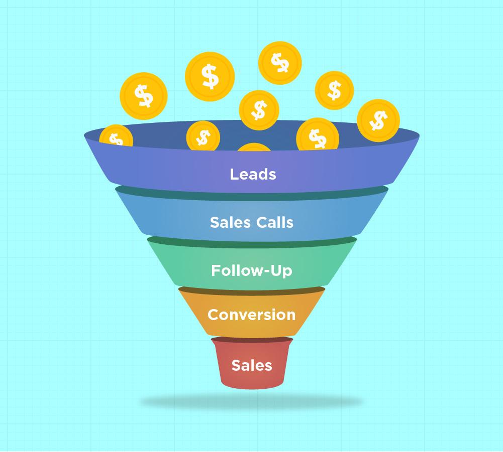 An infographic explaining the stages of a sales funnel.