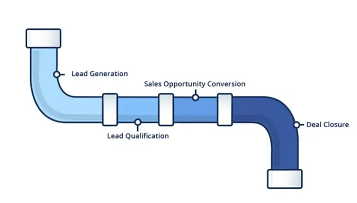 Process Steps for B2B to Turn Every Lead into a Customer