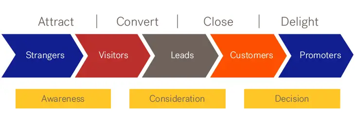 Graphic for What is Inbound Marketing