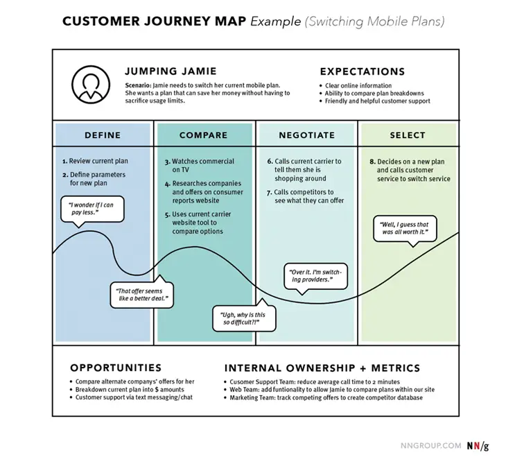 Inbound Marketing Customer Journey Map Example